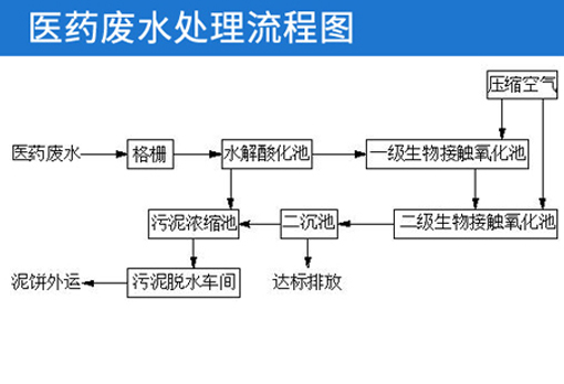 医药废水处理流程