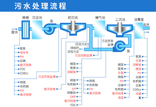 生活废水处理工艺流程